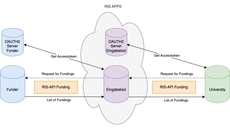 Funding Diagram